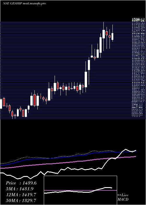  weekly chart GreatEastern