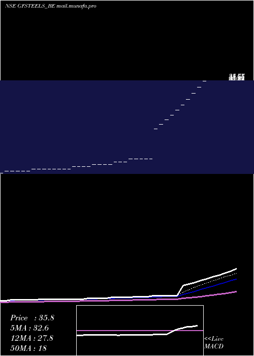  Daily chart GrandFoundry