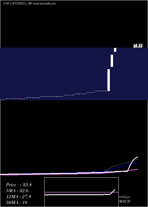  weekly chart GrandFoundry