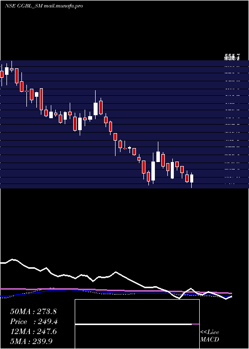  weekly chart GaneshGreen
