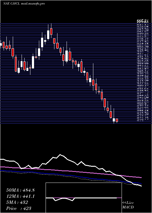  weekly chart Ghcl