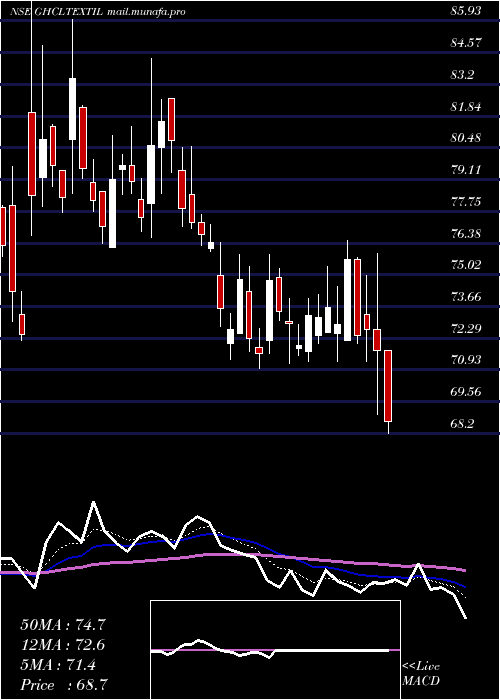  Daily chart GhclTextiles