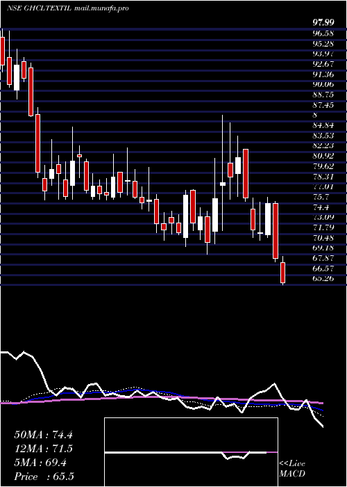  weekly chart GhclTextiles
