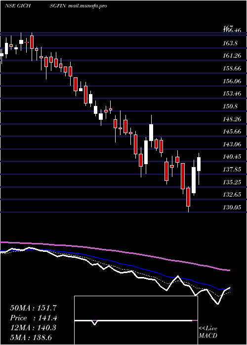  Daily chart GicHousing