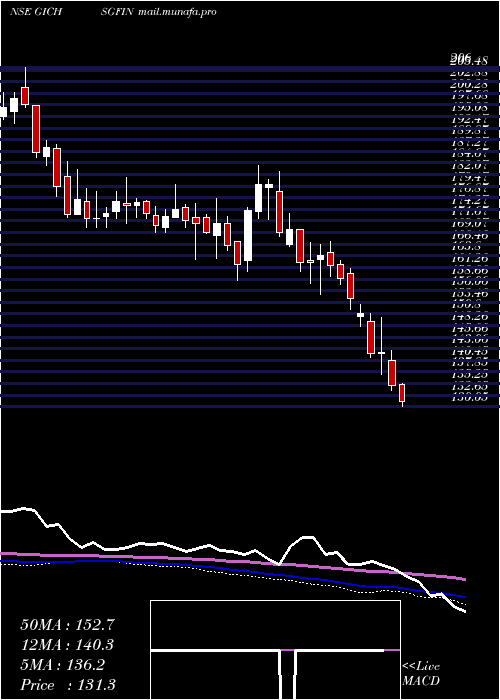  weekly chart GicHousing