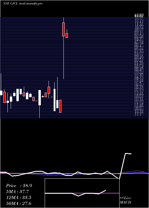  monthly chart GlobeIntl