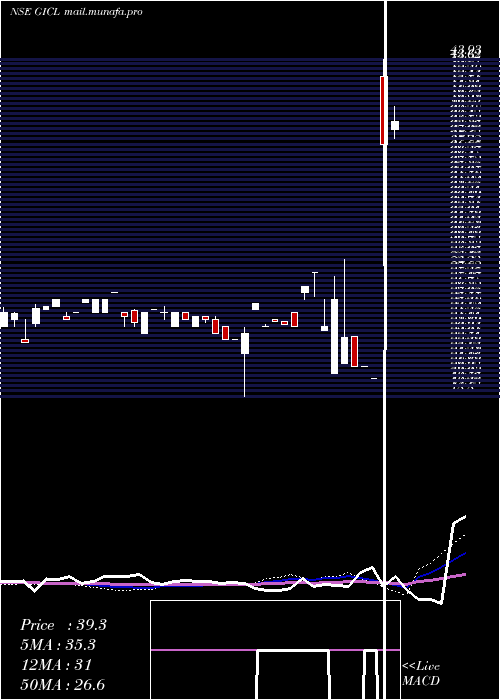  weekly chart GlobeIntl