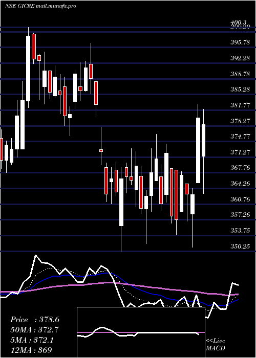  Daily chart GeneralIns