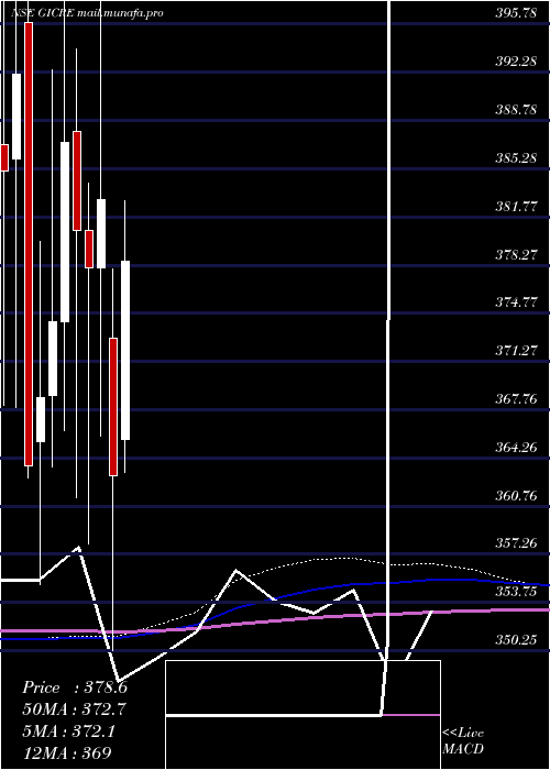  monthly chart GeneralIns