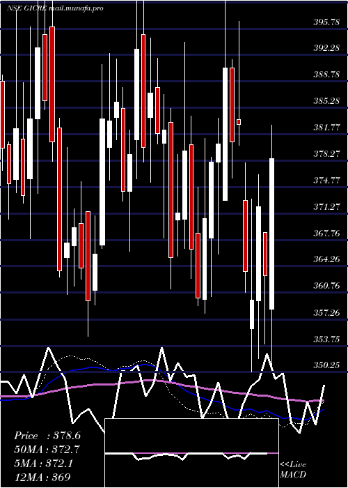  weekly chart GeneralIns