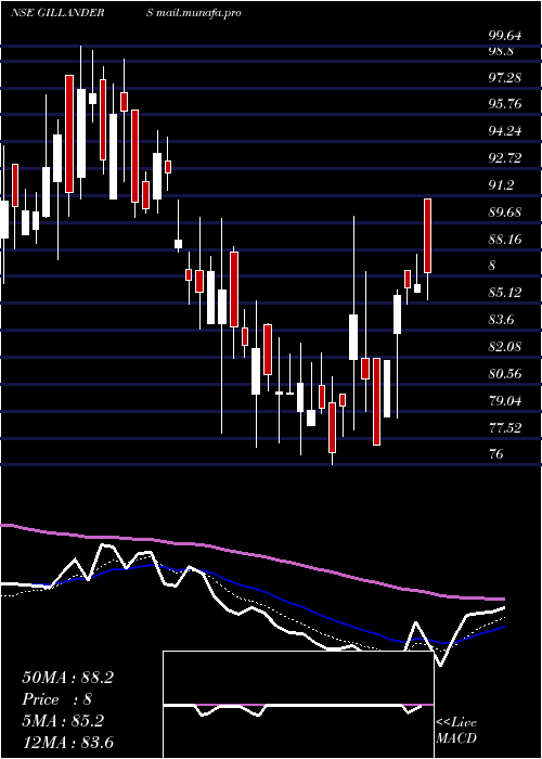  Daily chart GillandersArbuthnot