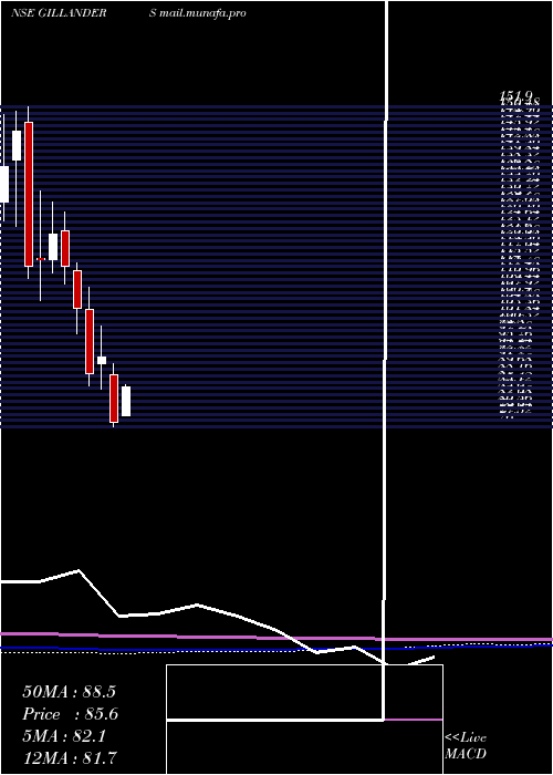  monthly chart GillandersArbuthnot