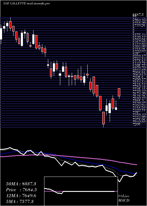  Daily chart GilletteIndia
