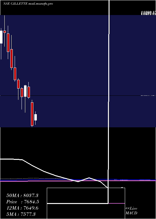  monthly chart GilletteIndia