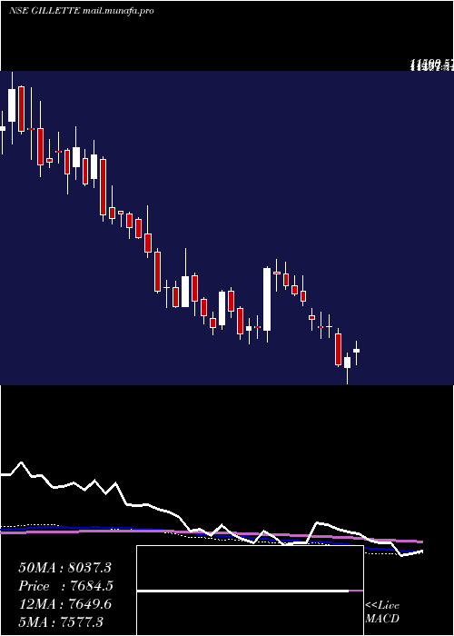  weekly chart GilletteIndia