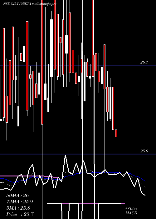  Daily chart UtiamcGilt10beta