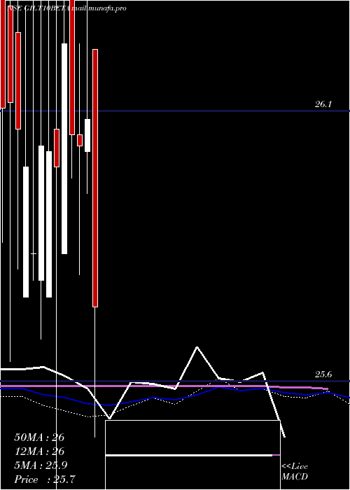  weekly chart UtiamcGilt10beta
