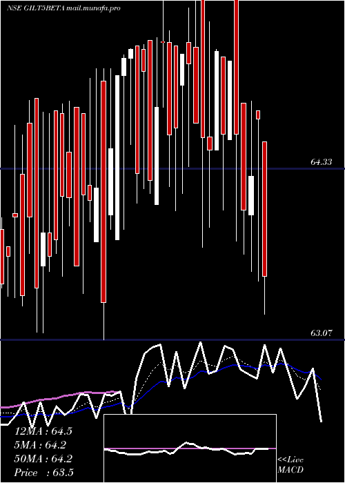  Daily chart UtiamcGilt5beta