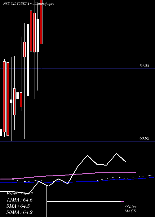  weekly chart UtiamcGilt5beta