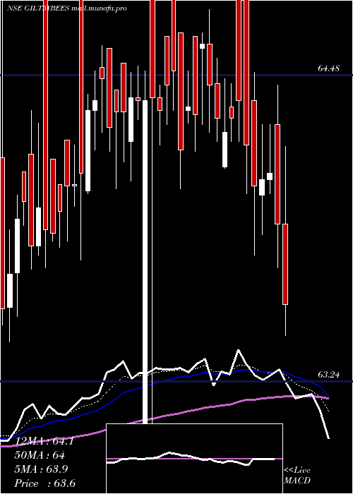  Daily chart RelcapamcNetfgilt5y