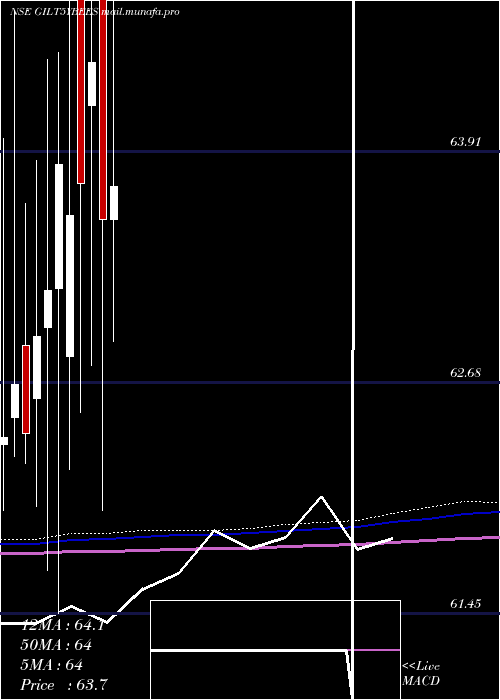  monthly chart RelcapamcNetfgilt5y