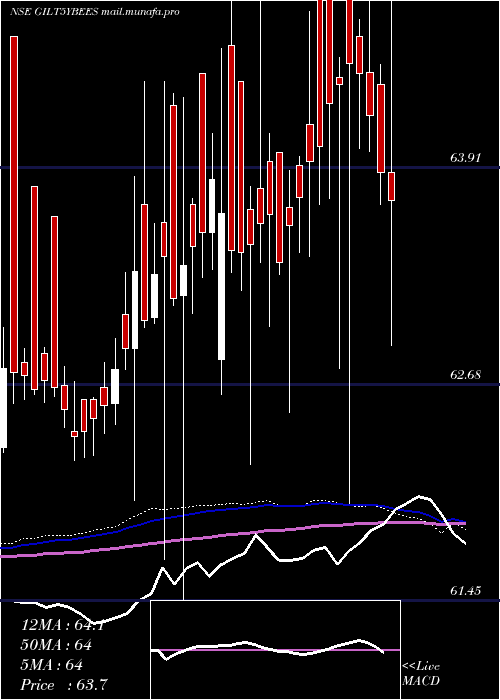  weekly chart RelcapamcNetfgilt5y