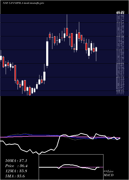  weekly chart GinniFilaments