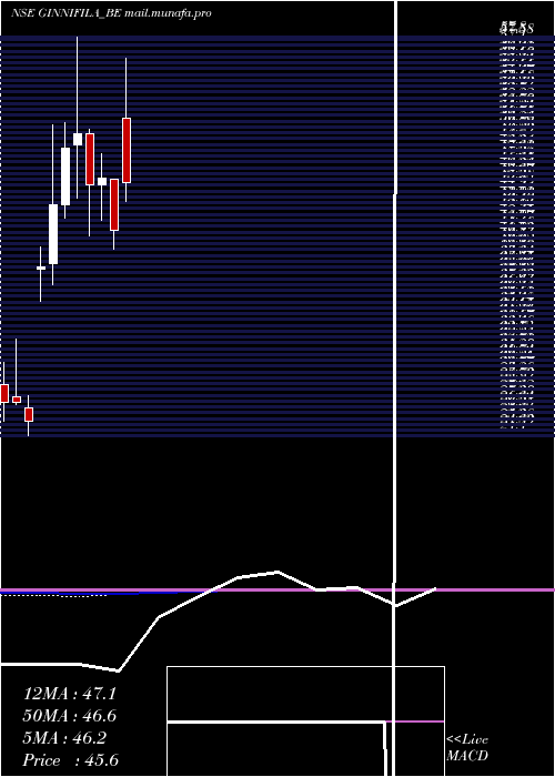  monthly chart Ginnifilaments