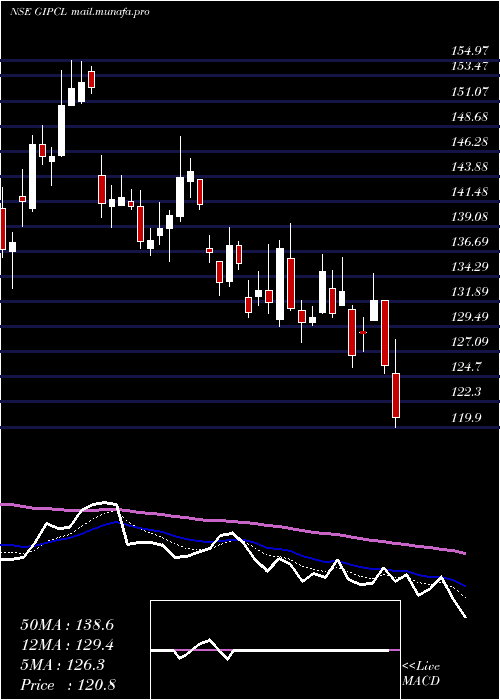  Daily chart GujaratIndustries