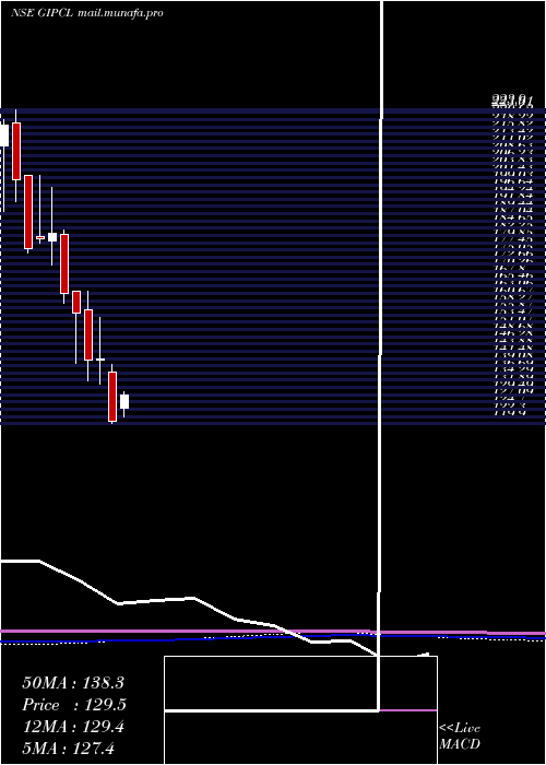  monthly chart GujaratIndustries