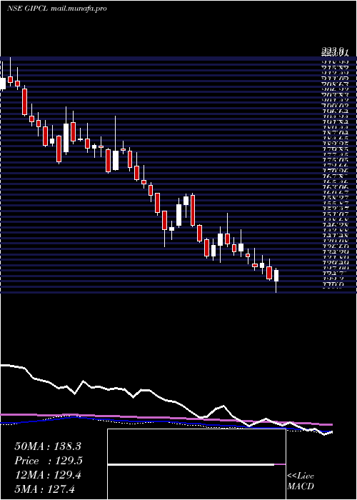  weekly chart GujaratIndustries