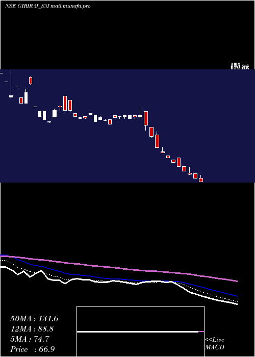  Daily chart GirirajCivil
