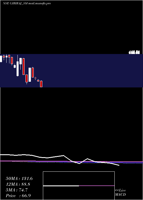  monthly chart GirirajCivil