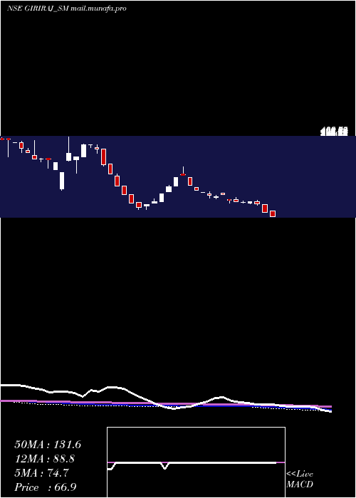  weekly chart GirirajCivil