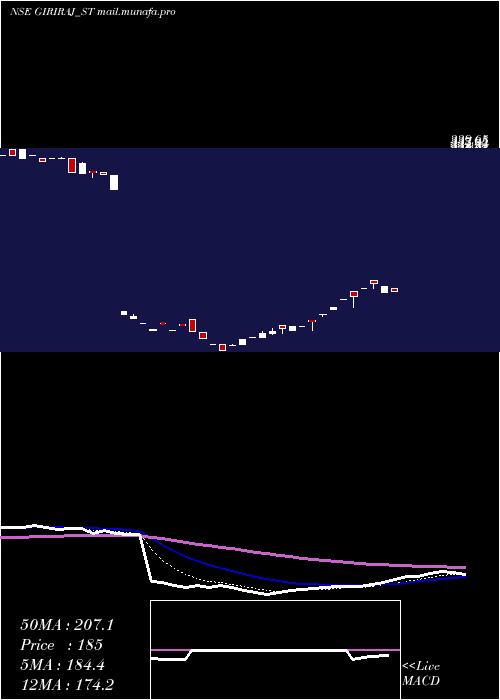  Daily chart GirirajCivil