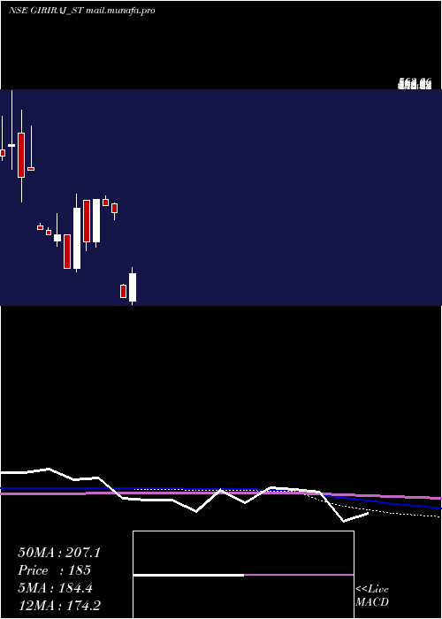  monthly chart GirirajCivil
