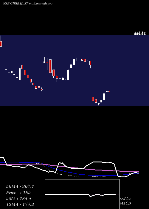  weekly chart GirirajCivil