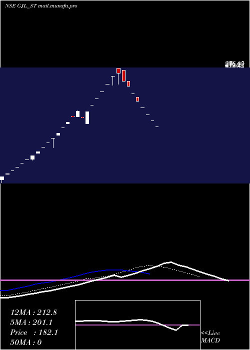  Daily chart GroverJewells