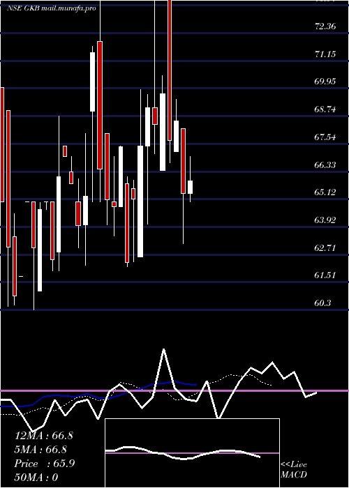  Daily chart GkbOphthalmics
