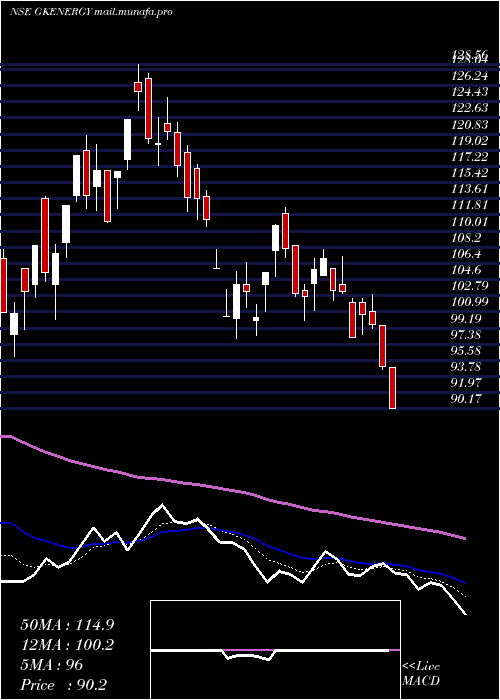  Daily chart GkEnergy