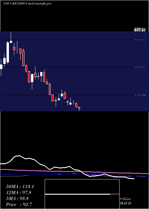  weekly chart GkEnergy