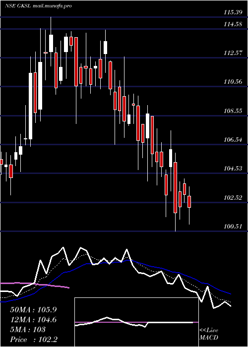  Daily chart GujaratKidney