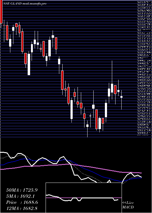  Daily chart GlandPharma