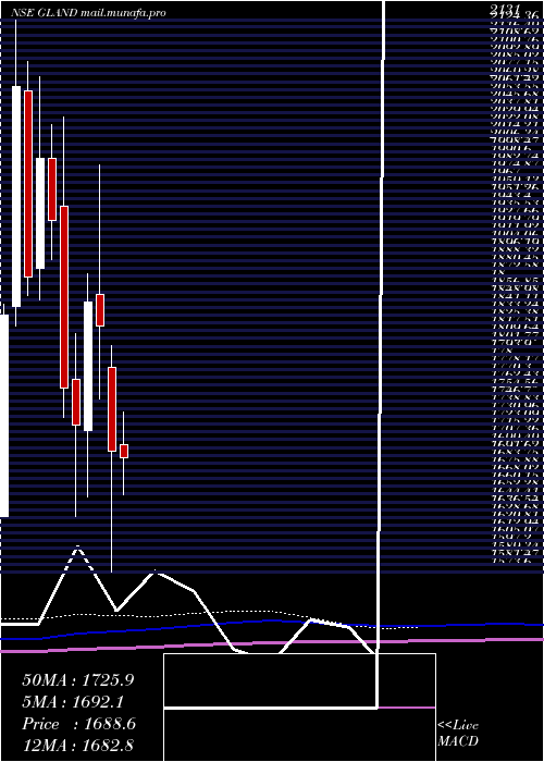  monthly chart GlandPharma