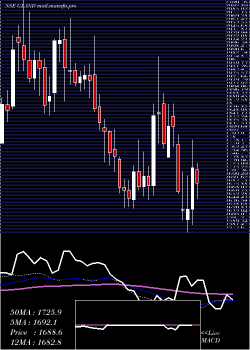  weekly chart GlandPharma