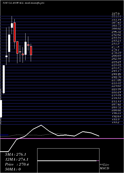  Daily chart GlassWall