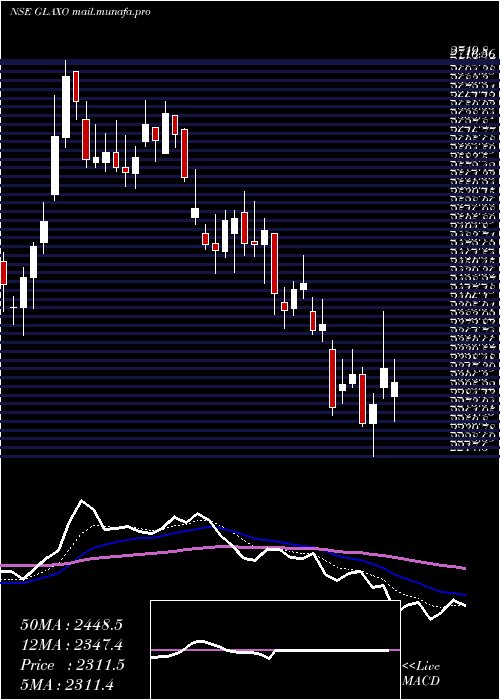  Daily chart GlaxosmithklinePharmaceuticals