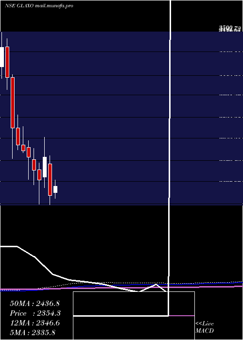  monthly chart GlaxosmithklinePharmaceuticals