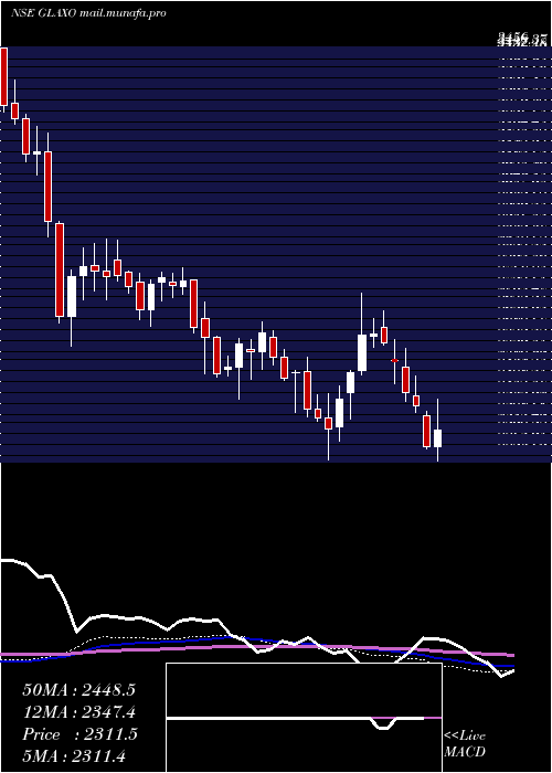  weekly chart GlaxosmithklinePharmaceuticals