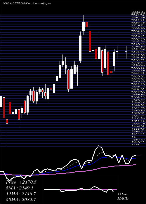  Daily chart GlenmarkPharmaceuticals
